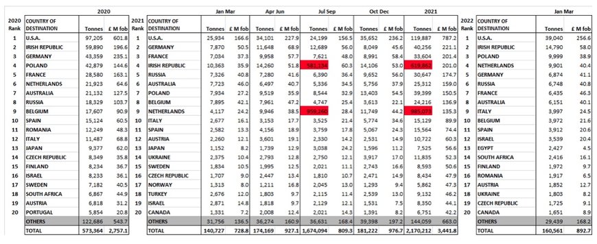 UK Imports and Exports of Construction and Earthmoving equipment – Q1 2022